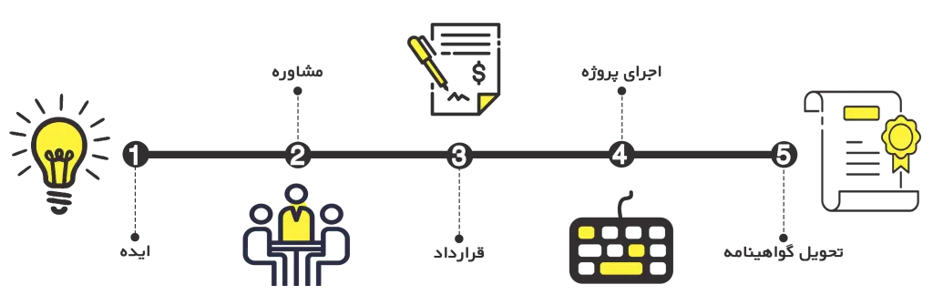 مراحل کار مخترع سو